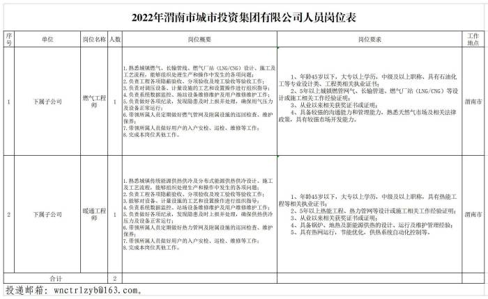 附件1-2022年bm11222宝马娱乐渭南城投有限公司人员岗位表(1).jpg